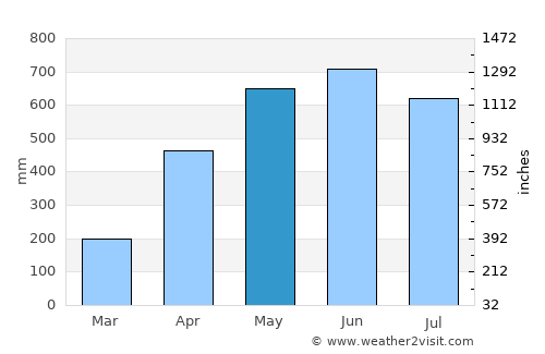 San Luis de Gaceno average rain in May