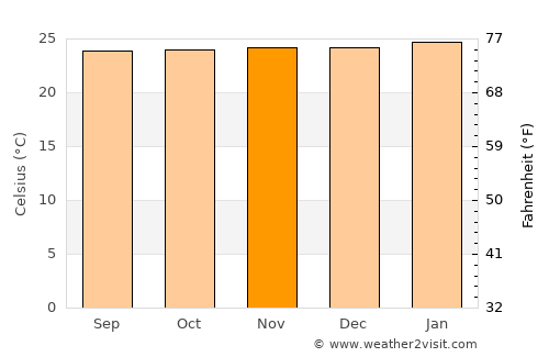 San Luis de Gaceno average temperature in November