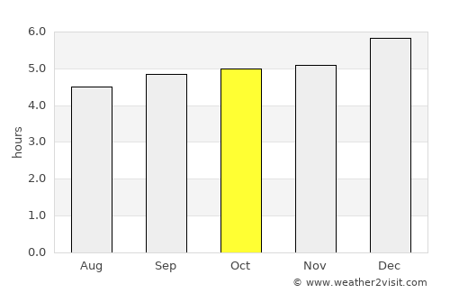 San Luis de Gaceno average rain in October
