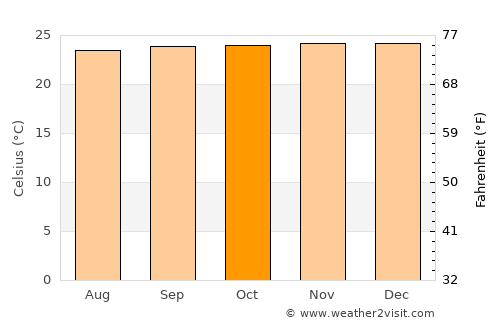 San Luis de Gaceno average temperature in October