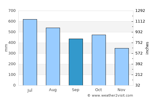 San Luis de Gaceno average rain in September