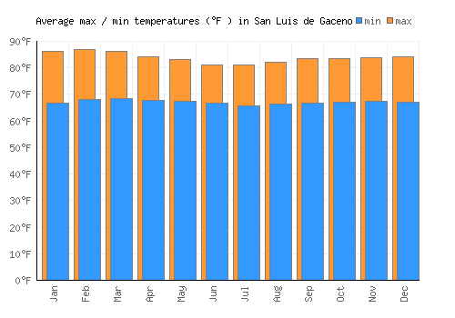 San Luis de Gaceno average minimum / maximum temperatures (Fahrenheit)