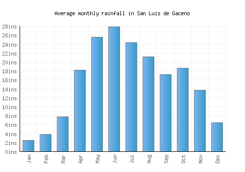 San Luis de Gaceno monthly rainfall chart (inches)
