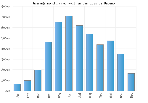 San Luis de Gaceno monthly rainfall chart (mm)
