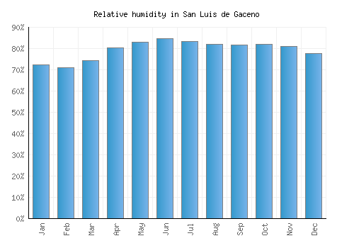 San Luis de Gaceno relative humidity averages