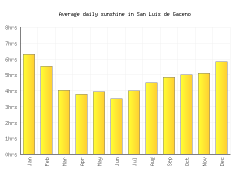 San Luis de Gaceno average daily sunshine chart