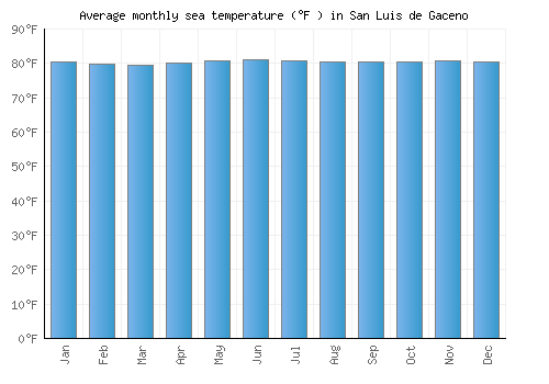 San Luis de Gaceno average sea temperature chart (Fahrenheit)