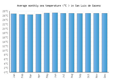 San Luis de Gaceno average sea temperature chart (Celsius)