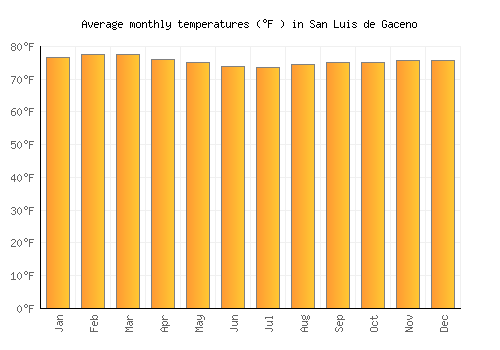 San Luis de Gaceno average temperature chart (Fahrenheit)