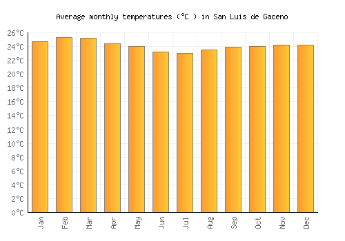 San Luis de Gaceno average temperature chart (Celsius)