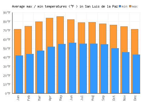 San Luis de la Paz average minimum / maximum temperatures (Fahrenheit)