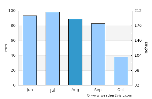San Luis de la Paz average rain in August