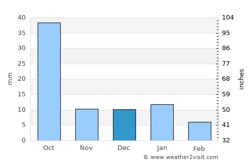 San Luis de la Paz average rain in December