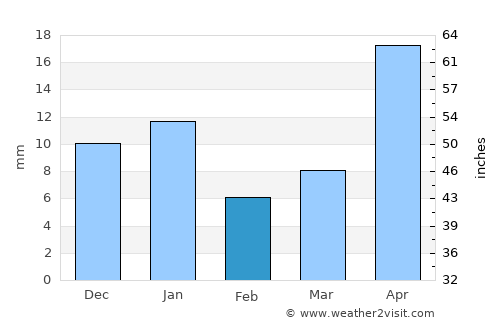 San Luis de la Paz average rain in February