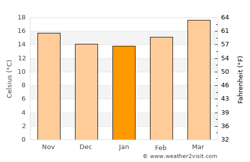 San Luis de la Paz average temperature in January