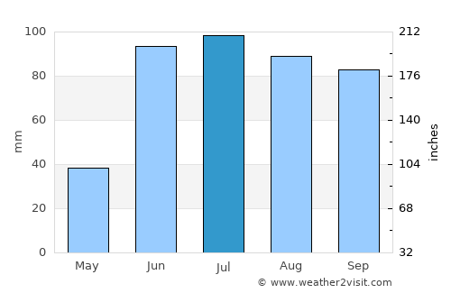 San Luis de la Paz average rain in July
