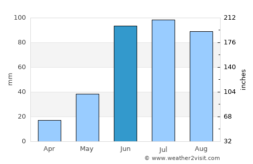 San Luis de la Paz average rain in June