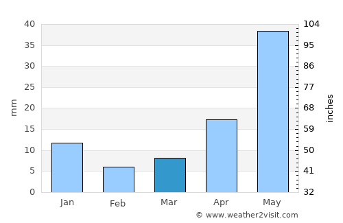 San Luis de la Paz average rain in March