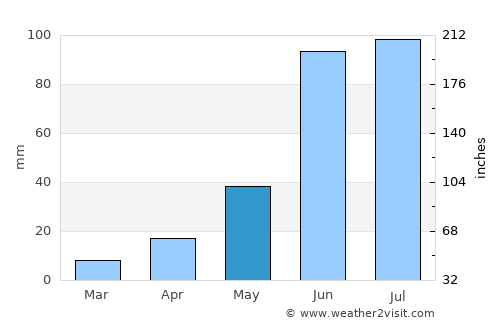 San Luis de la Paz average rain in May