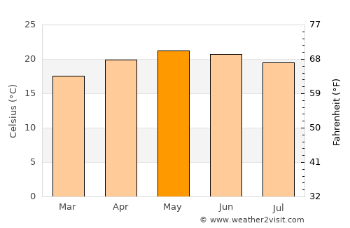 San Luis de la Paz average temperature in May