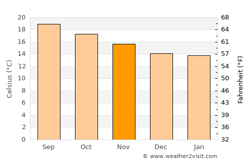 San Luis de la Paz average temperature in November