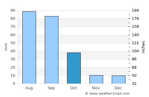 San Luis de la Paz average rain in October