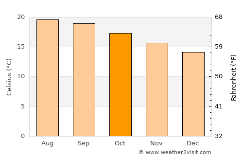 San Luis de la Paz average temperature in October