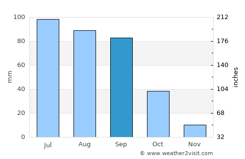 San Luis de la Paz average rain in September