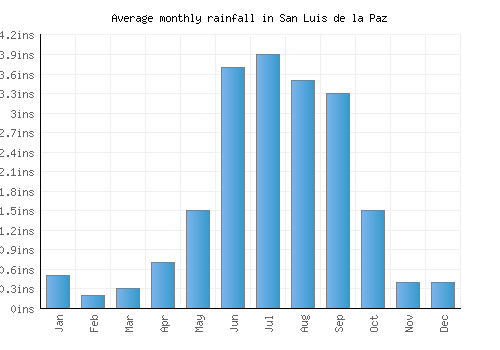 San Luis de la Paz monthly rainfall chart (inches)