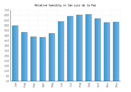 San Luis de la Paz relative humidity averages