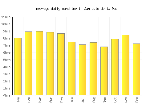 San Luis de la Paz average daily sunshine chart