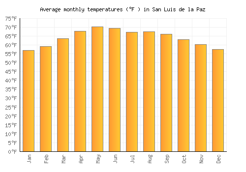 San Luis de la Paz average temperature chart (Fahrenheit)