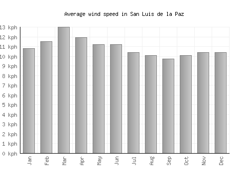 San Luis de la Paz average winspeed by month (km/h)