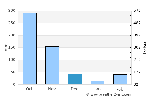 San Luis de Palenque average rain in December