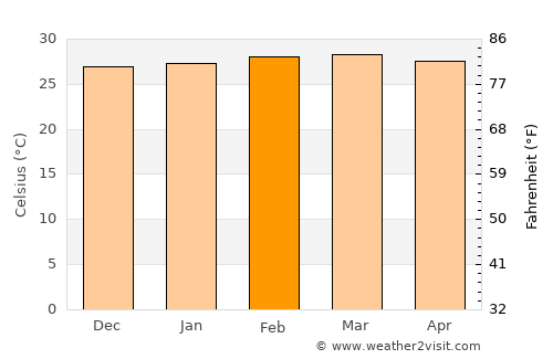 San Luis de Palenque average temperature in February