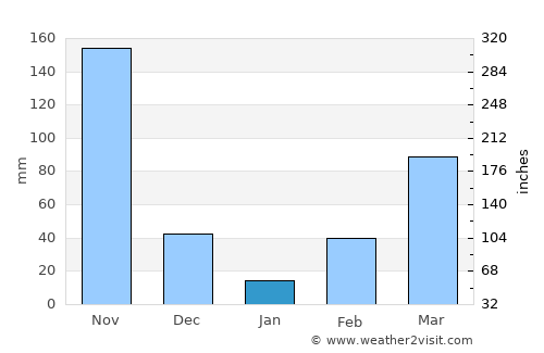 San Luis de Palenque average rain in January