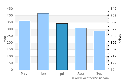 San Luis de Palenque average rain in July