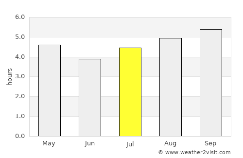 San Luis de Palenque average rain in July