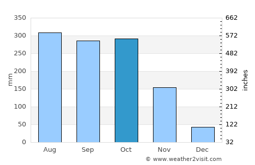 San Luis de Palenque average rain in October