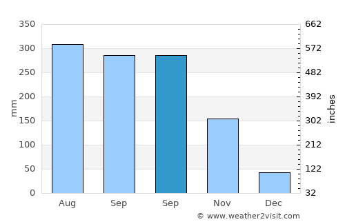 San Luis de Palenque average rain in September
