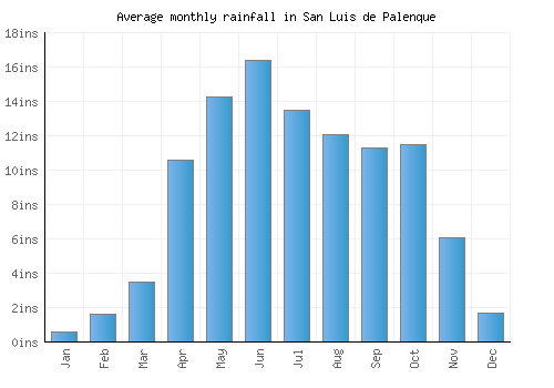 San Luis de Palenque monthly rainfall chart (inches)
