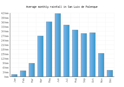 San Luis de Palenque monthly rainfall chart (mm)