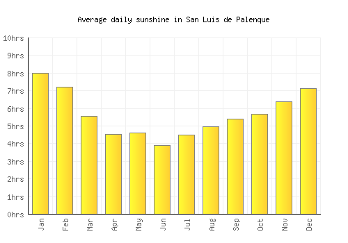 San Luis de Palenque average daily sunshine chart