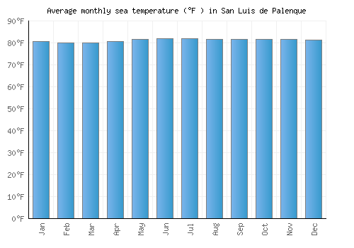 San Luis de Palenque average sea temperature chart (Fahrenheit)