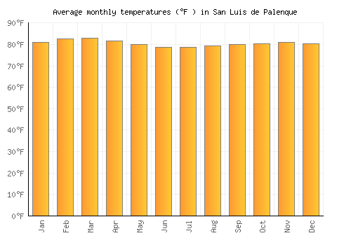 San Luis de Palenque average temperature chart (Fahrenheit)