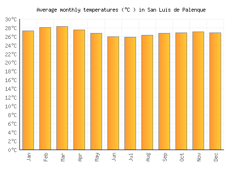 San Luis de Palenque average temperature chart (Celsius)
