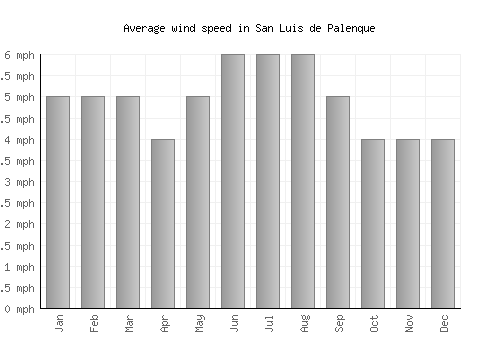 San Luis de Palenque average winspeed by month (mph)