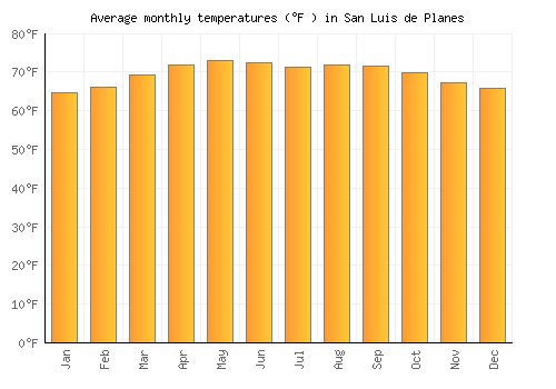 San Luis de Planes average temperature chart (Fahrenheit)