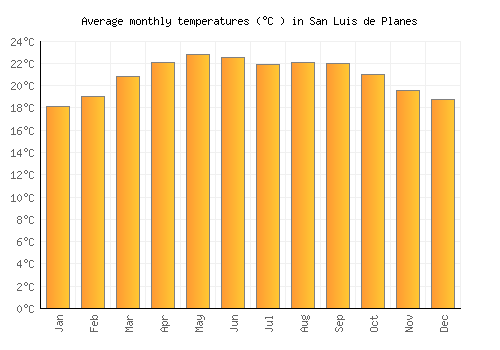 San Luis de Planes average temperature chart (Celsius)