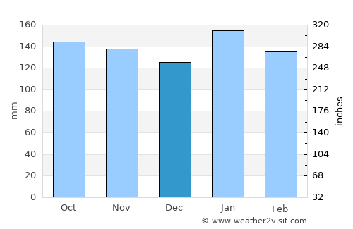San Luis del Palmar average rain in December